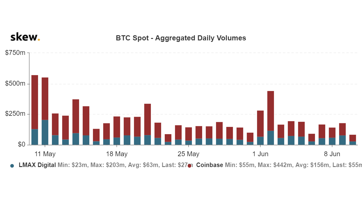Bitcoin spot volume consistently dropped since May