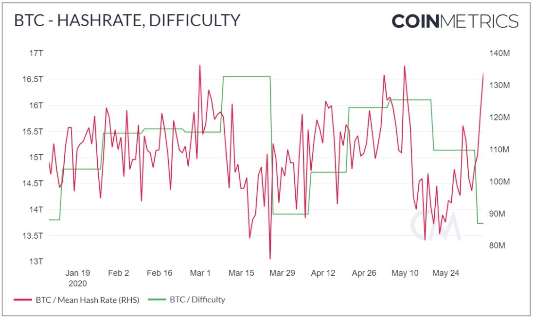 Bitcoin hash rate and difficulty chart. Source: Coinmetrics​​​​​​​