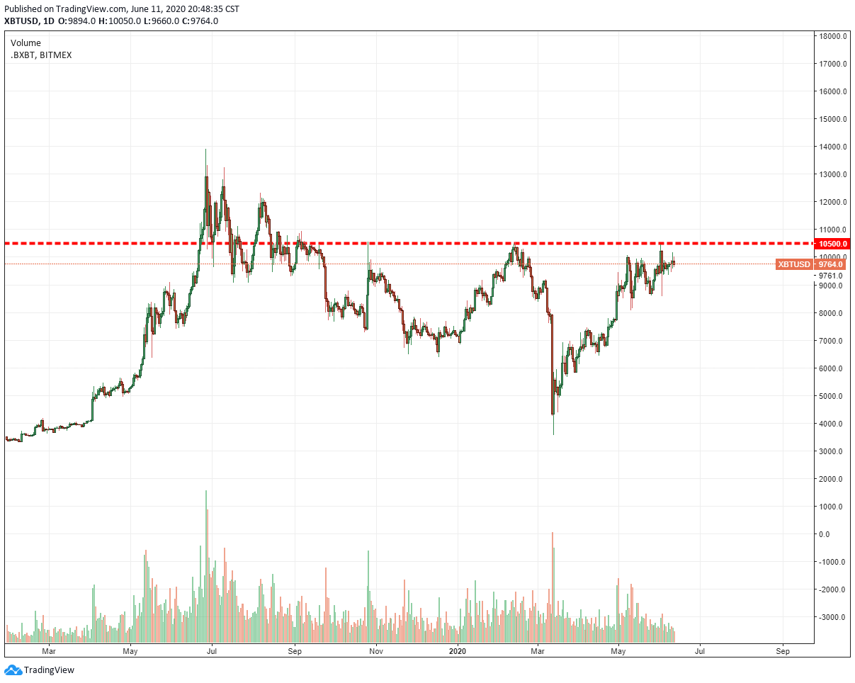 Triple top formation in the works. Source: Tradingview