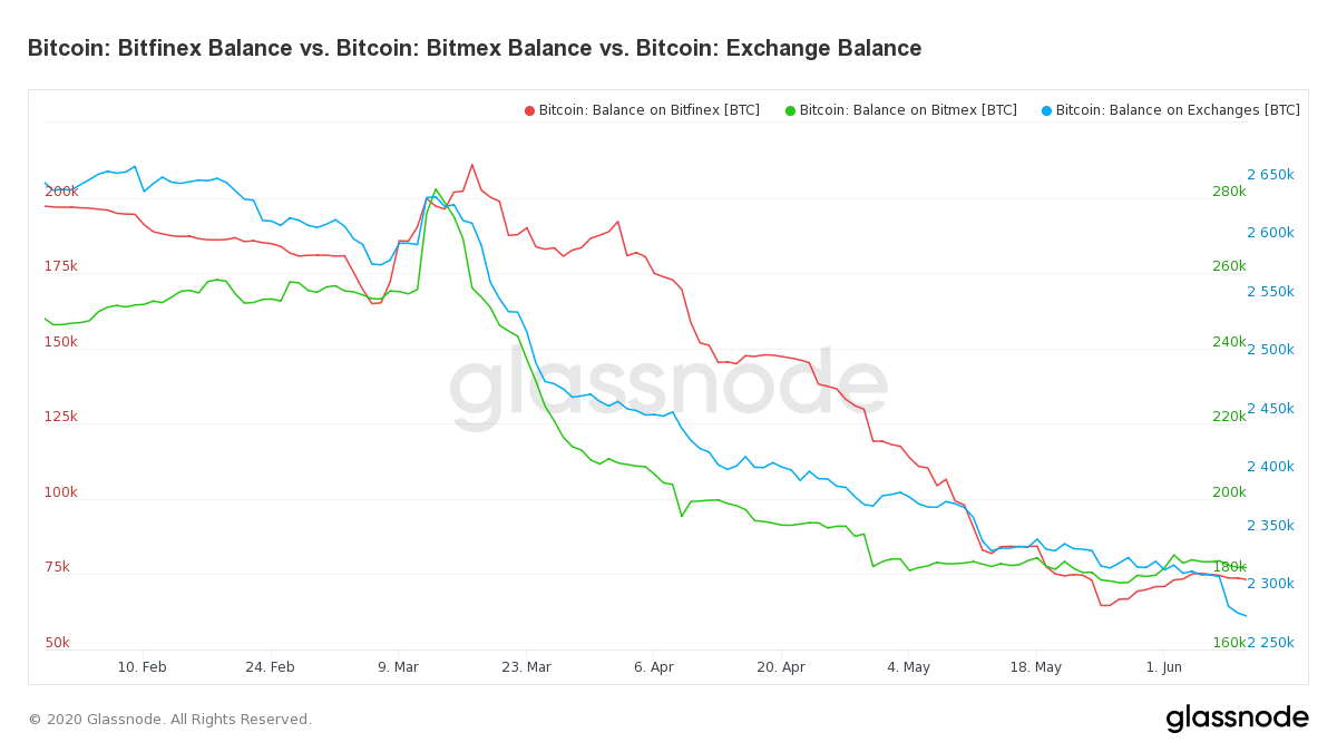 Bitcoin Balances Bitfinex, BitMex & Other Exchanges. Source: Glassnode