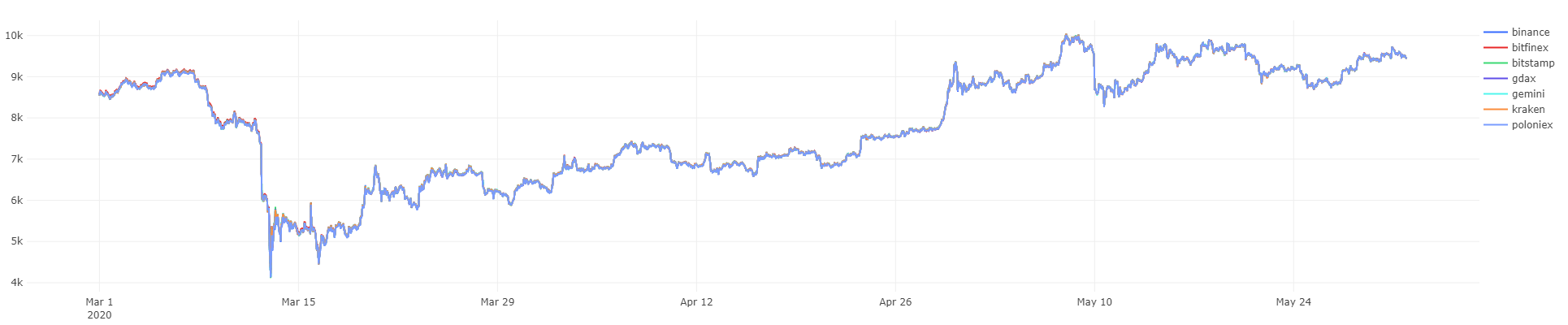 Bitcoin Price On Major Exchanges (GDAX denotes Coinbase). Source: Nomics