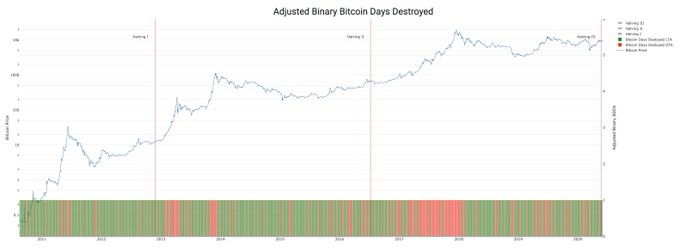 Bitcoin on-chain analytics chart