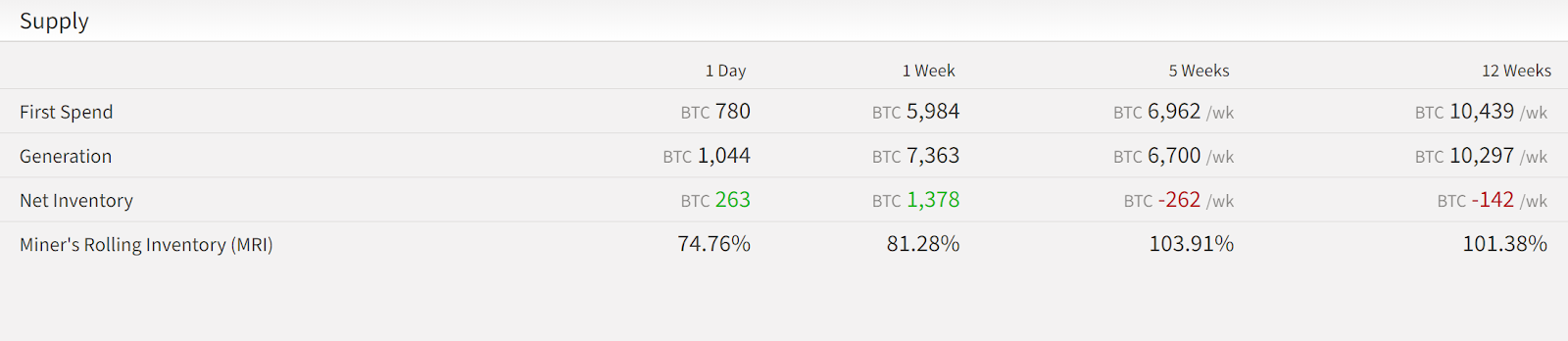 Miners saved more BTC in the last seven days as the mining difficulty stayed low