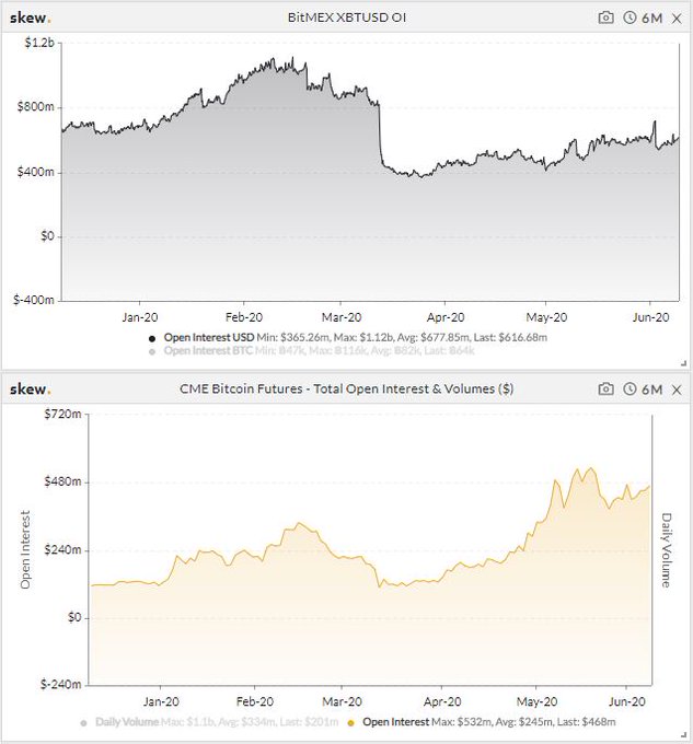 Bitcoin open interest (CME vs. BitMEX) from digital asset manager Charles Edwards