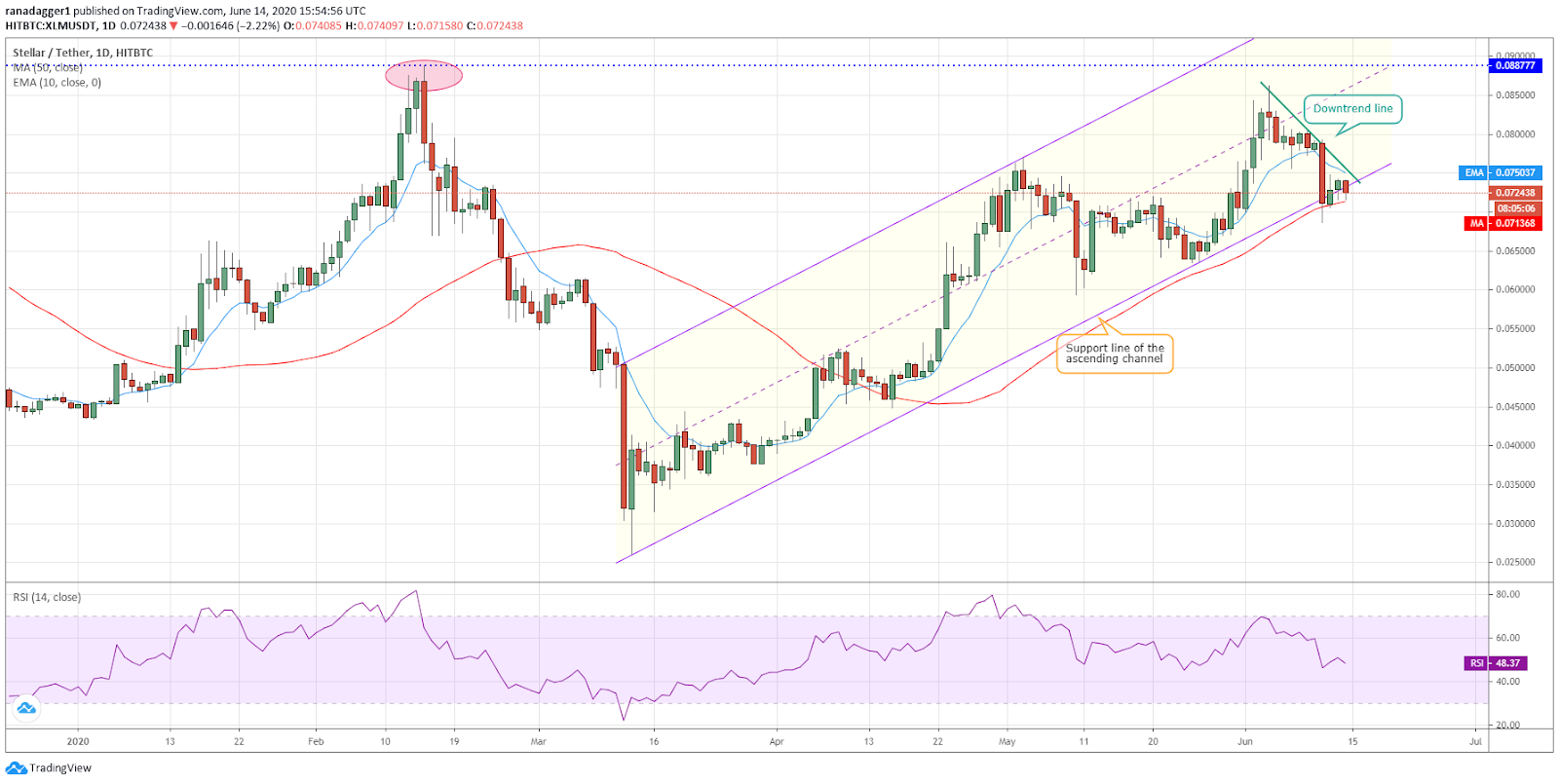 XLM/USD daily chart. Source: Tradingview