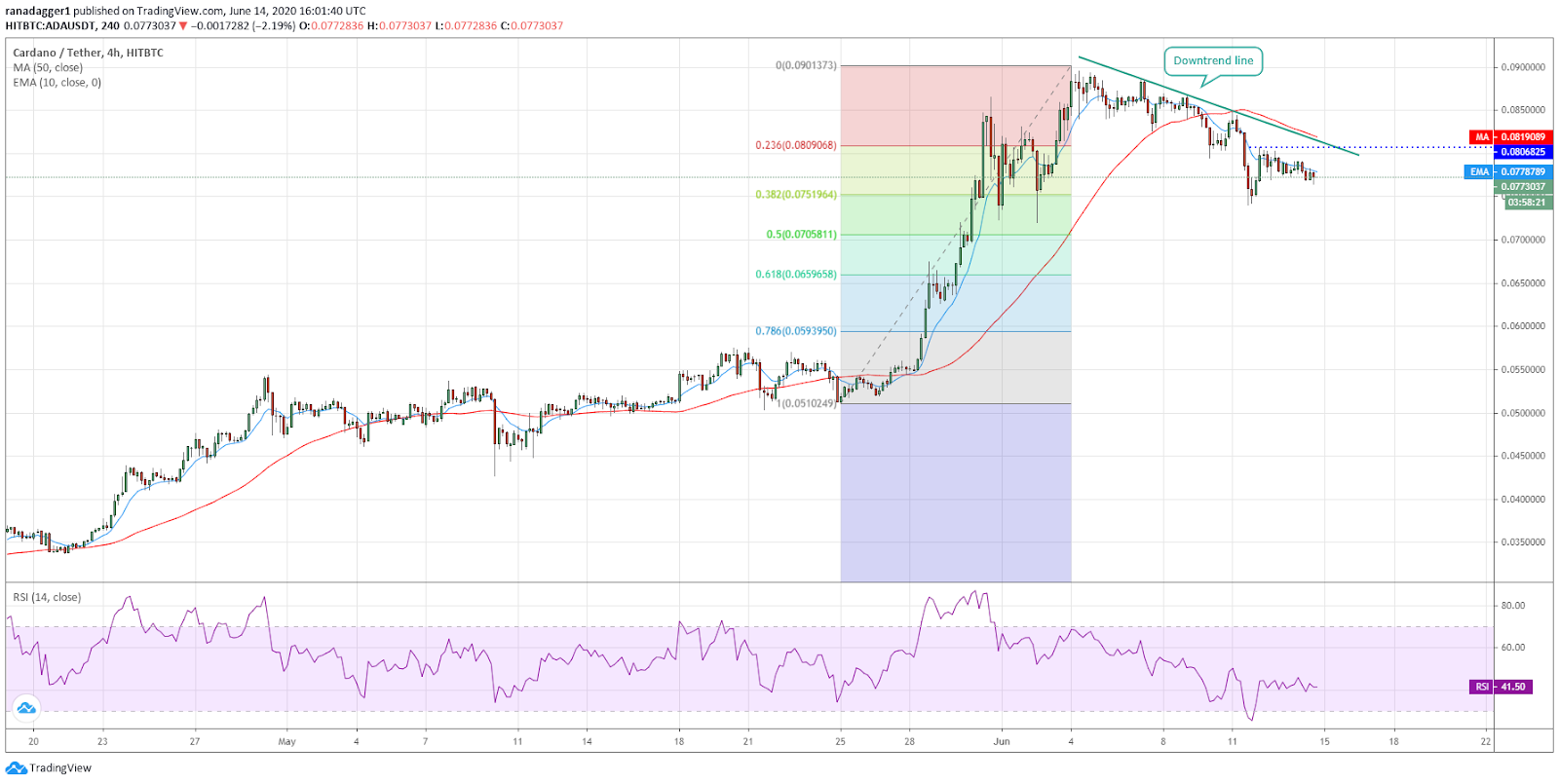 ADA/USD 4-hour chart. Source: Tradingview​​​​​​​