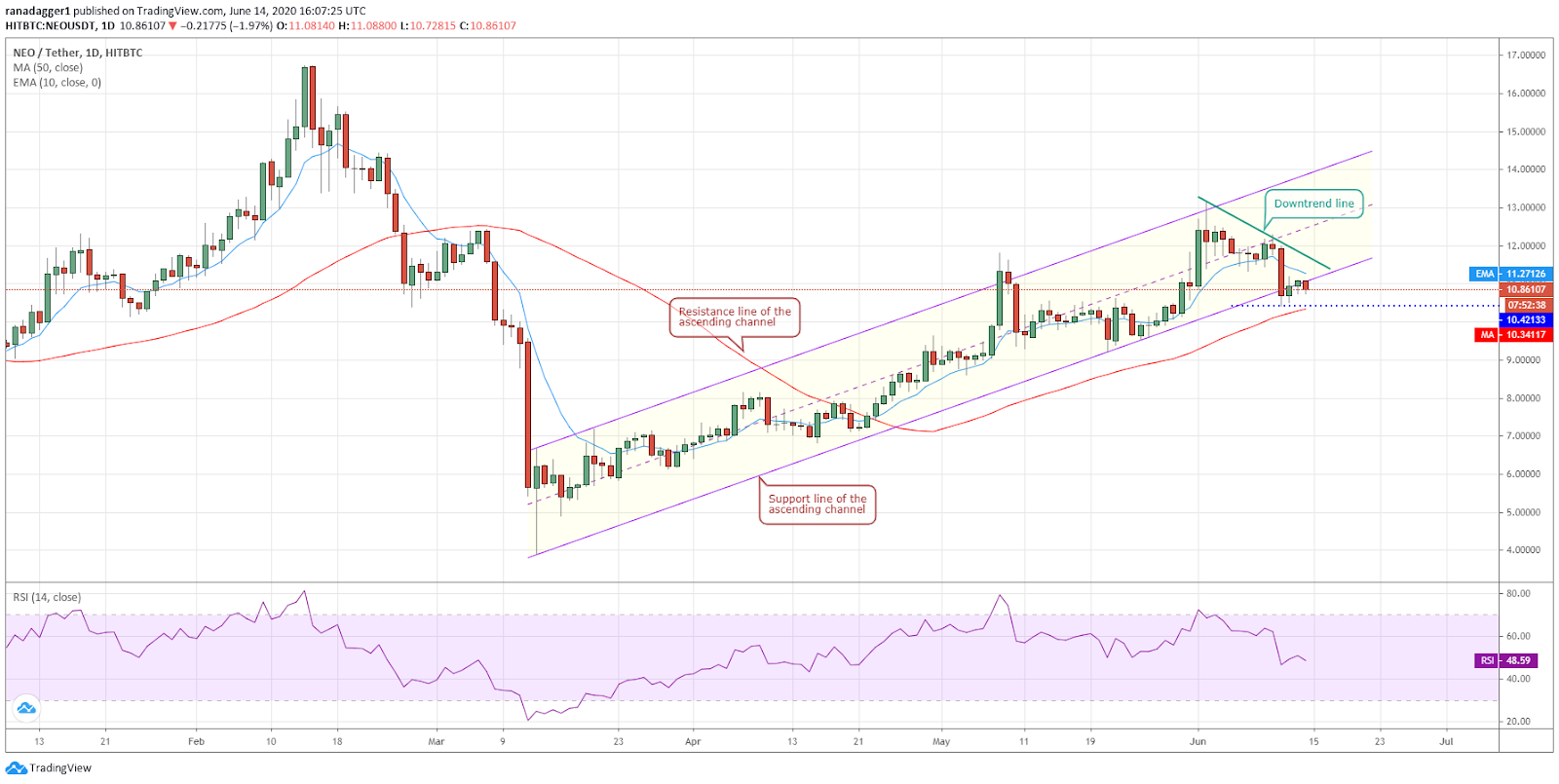 NEO/USD daily chart. Source: Tradingview​​​​​​​