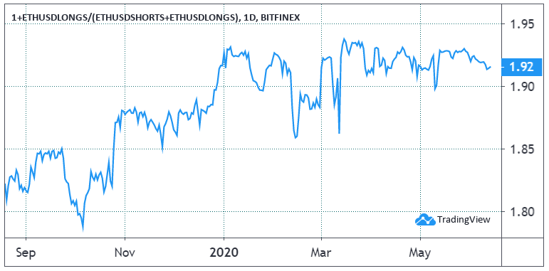 ETH/USD longs daily chart. Source: TradingView