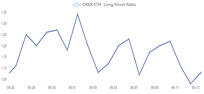 ETH contract long/short ratio. Source: OKEx