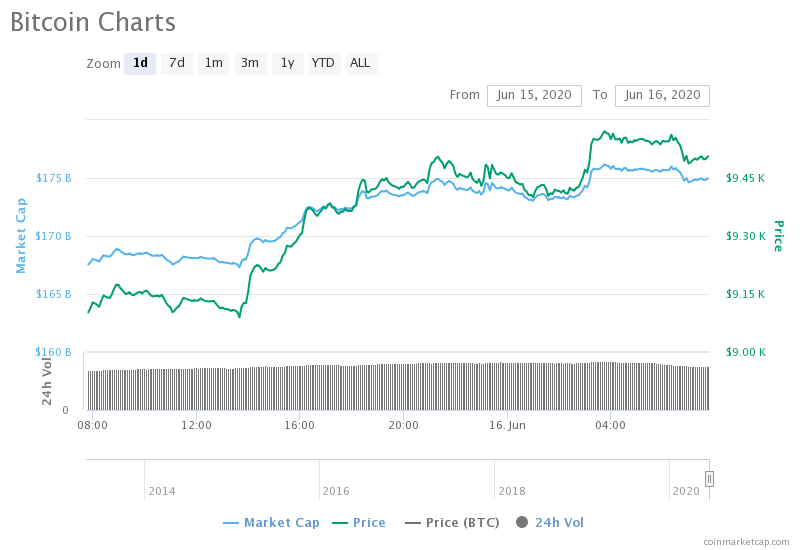 Bitcoin one-day chart