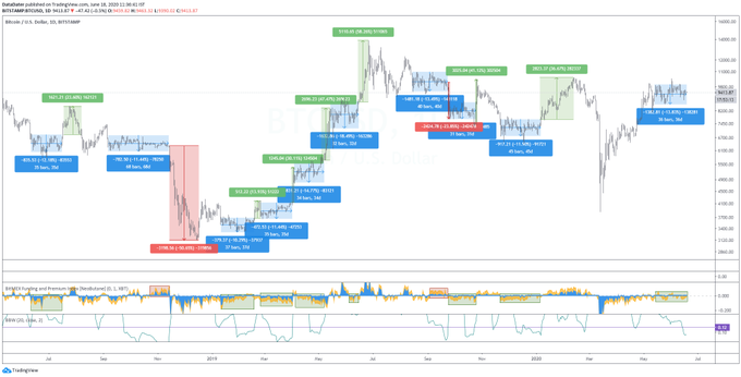 BTC range analysis by crypto trader/data analyst Data Dater (@datadater on Twitter). Chart from TradingView.com