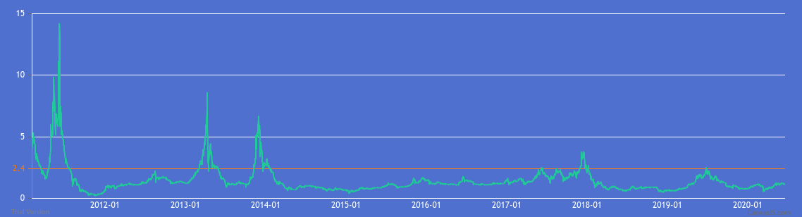 Bitcoin Mayer Multiple historical chart