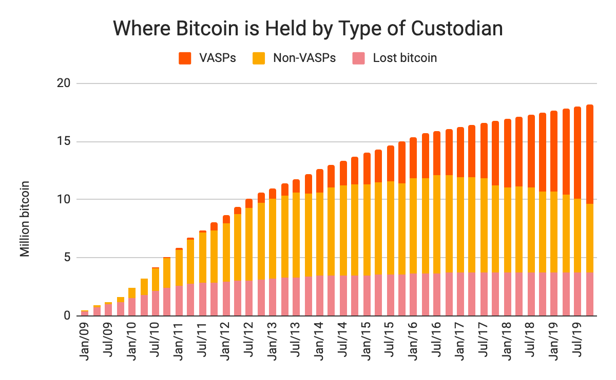 Where Bitcoin is held by type of custodian