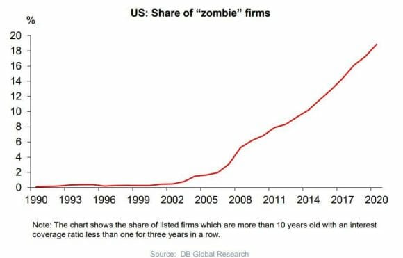 Zombie companies surge