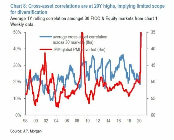 cross asset correlation stock market macro moment