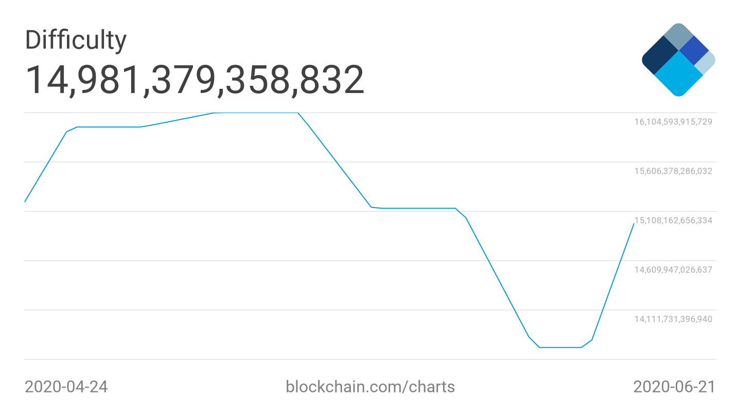 Bitcoin 7-day average difficulty 2-month chart