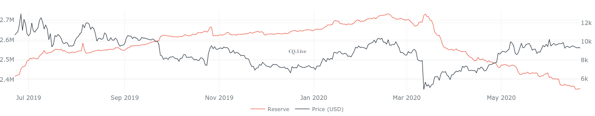 Bitcoin exchange reserves 1-year chart