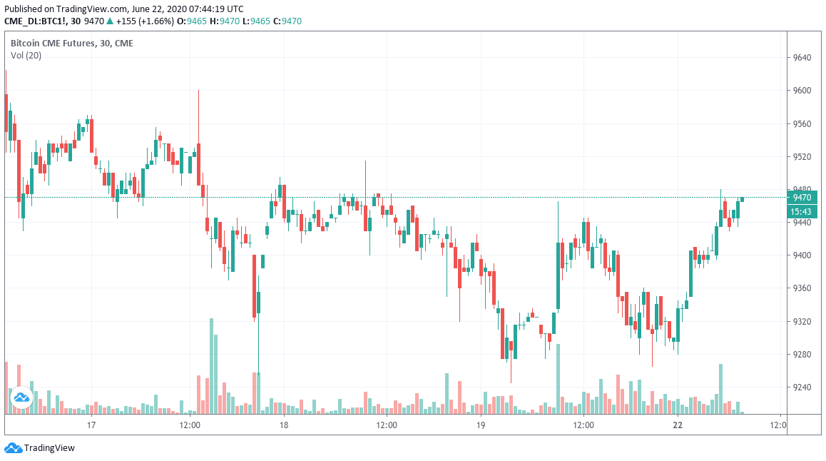 Bitcoin futures 3-day chart showing gap absence