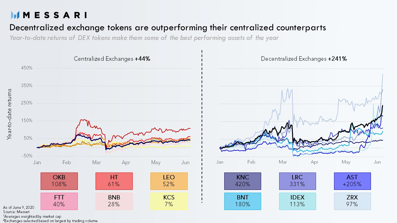 DEX tokens outperform centralized counterparts five fold