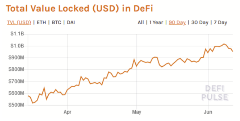 Total Value Locked (USD) in DeFi