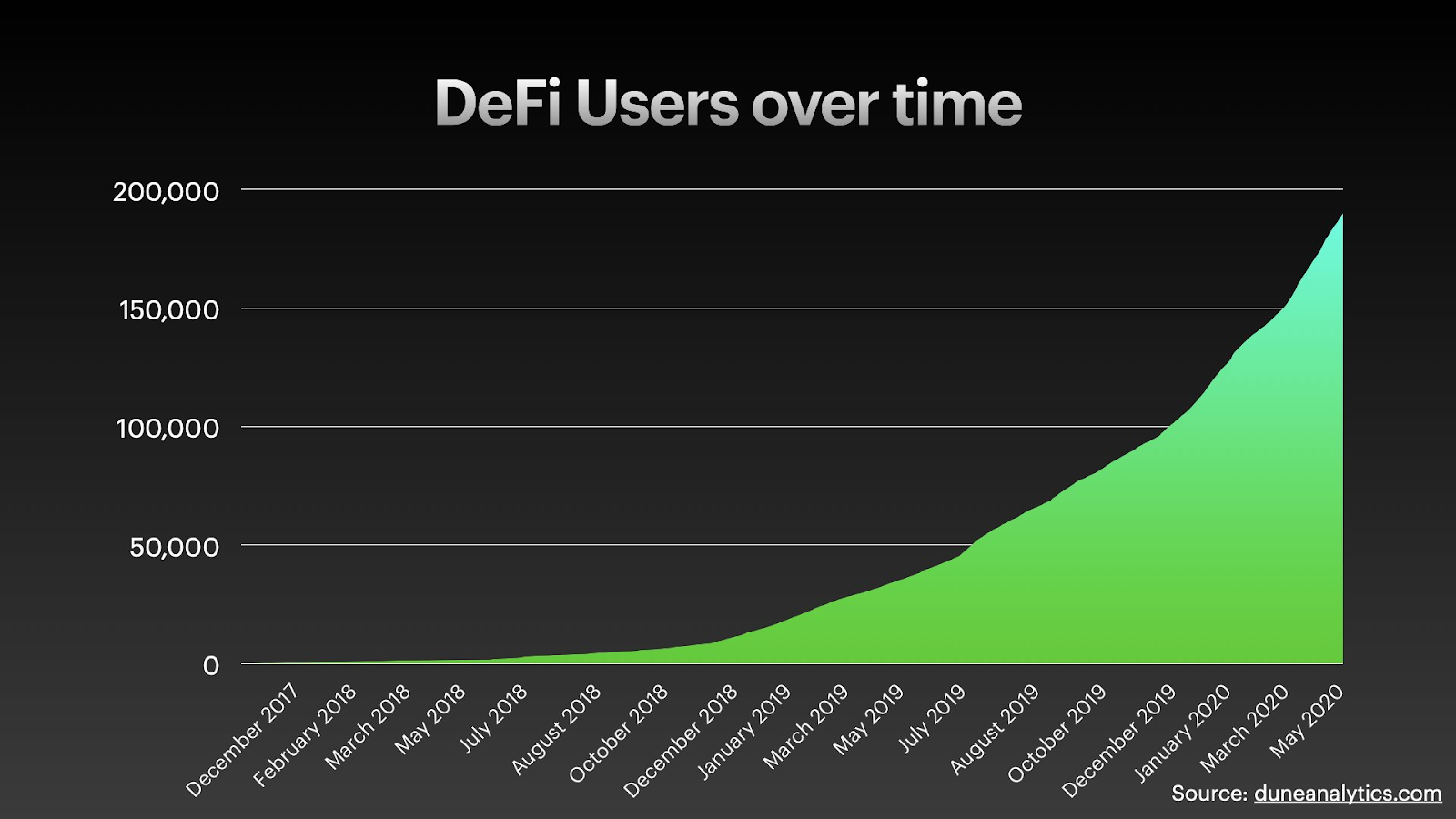 Ethereum DeFi users over time