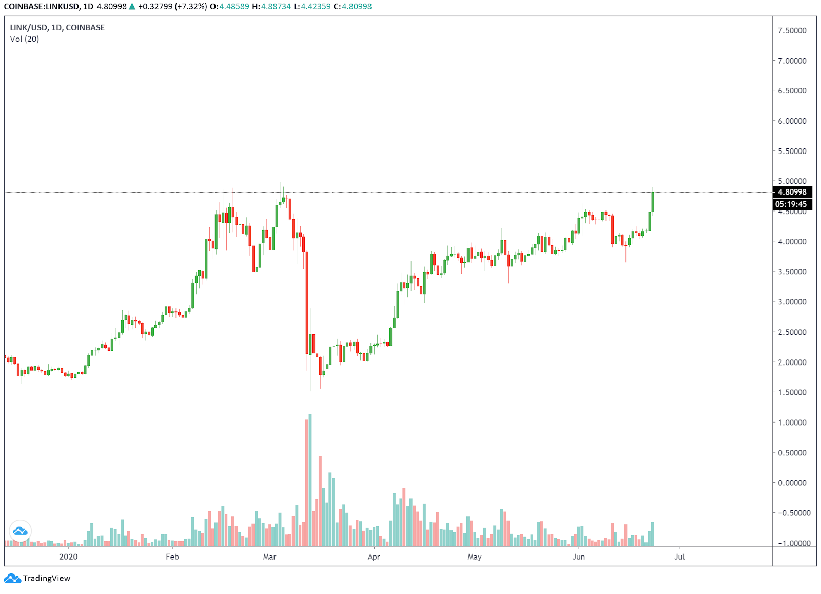 LINK/USD 1-day chart. Source: TradingView