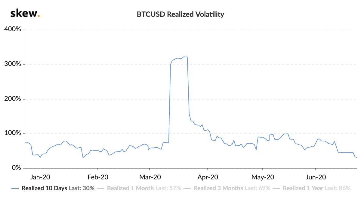 Bitcoin realized volatility hits a year-to-date low