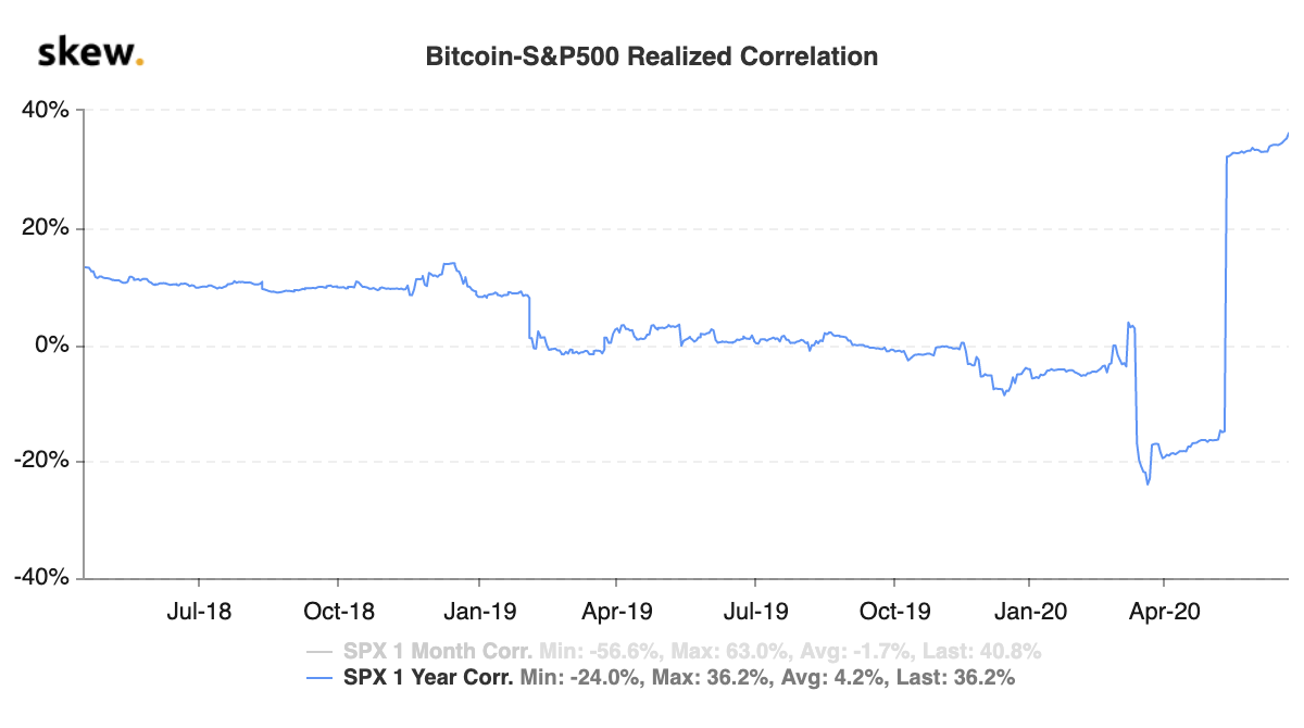 Source: Skew