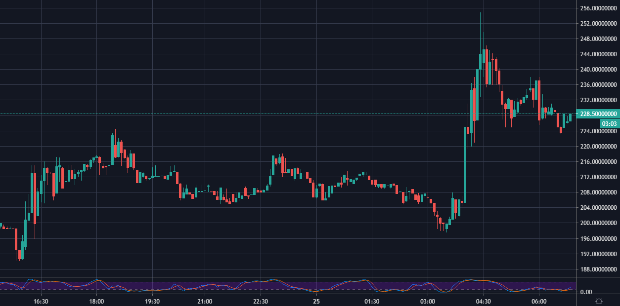 COMP/USD on Coinbase, 5-min chart