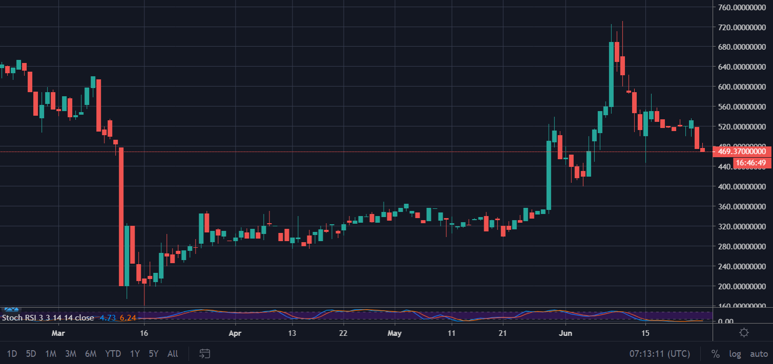 MKR/USD on Bitfinex, 1D chart