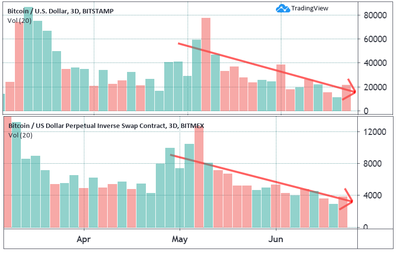 Bitcoin 3-day volume - Bitstamp (BTC) and BitMEX (USD mil)