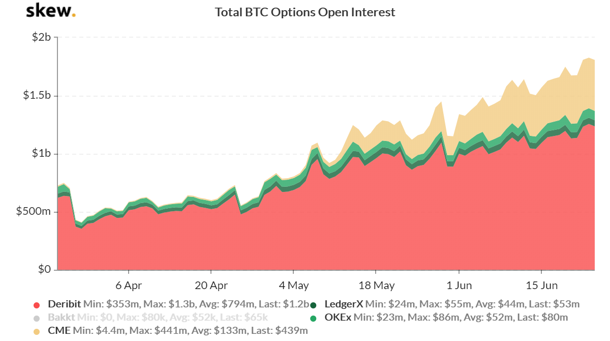 Bitcoin options total open interest