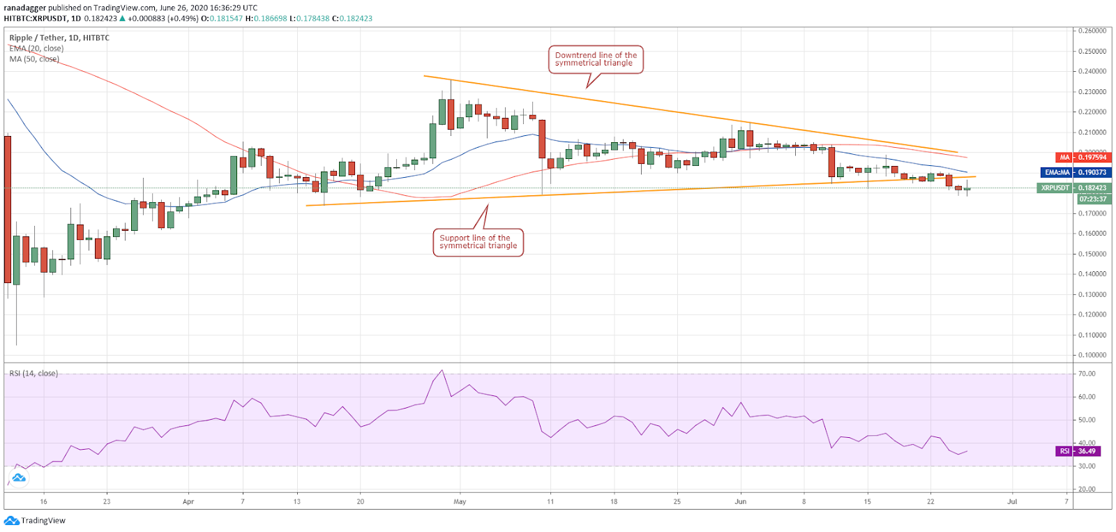 XRP/USD daily chart. Source: Tradingview​​​​​​​