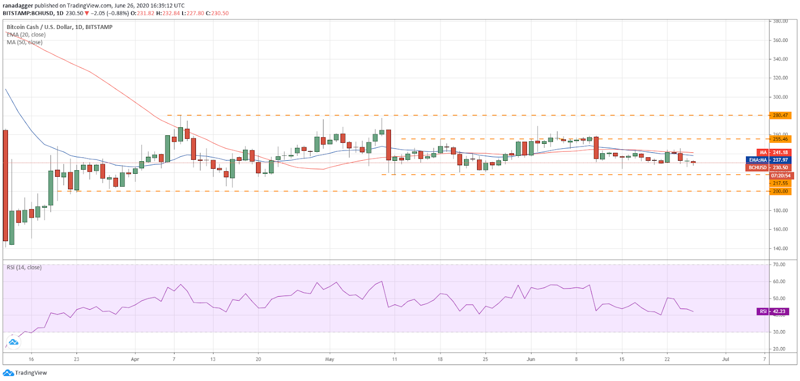 BCH/USD daily chart. Source: Tradingview​​​​​​​