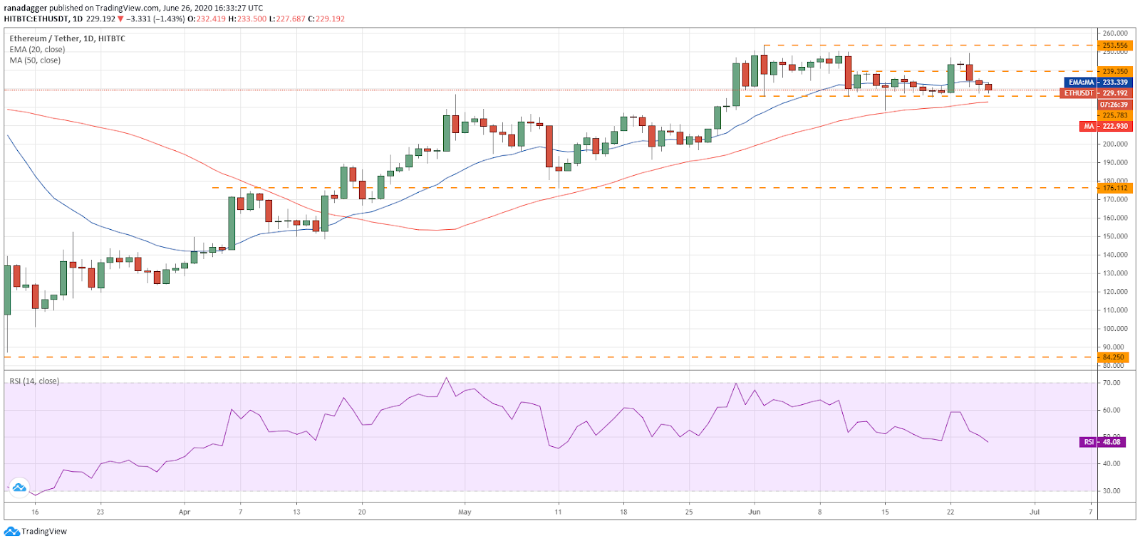 ETH/USD daily chart. Source: Tradingview