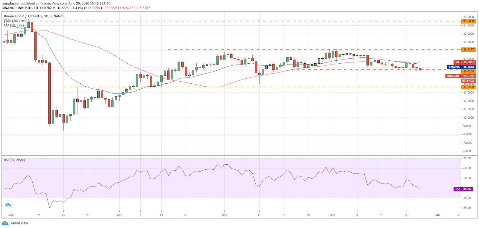 BNB/USD daily chart. Source: Tradingview​​​​​​​