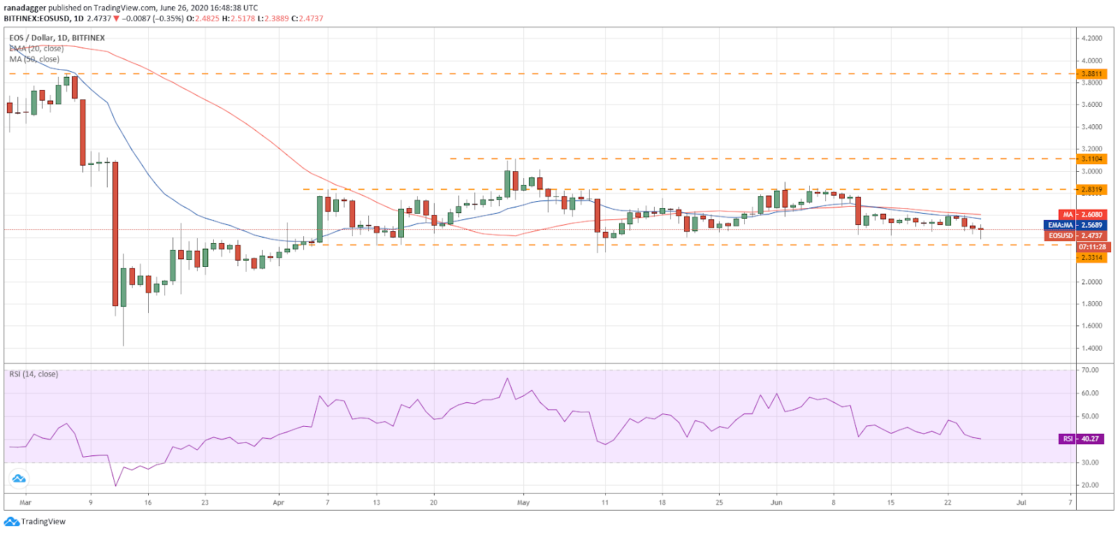 EOS/USD daily chart. Source: Tradingview​​​​​​​