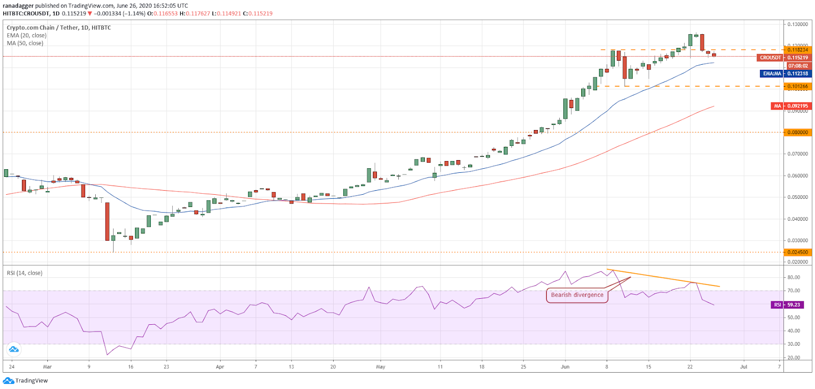 CRO/USD daily chart. Source: Tradingview