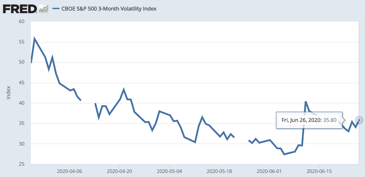 S&P 500 3-month volatility