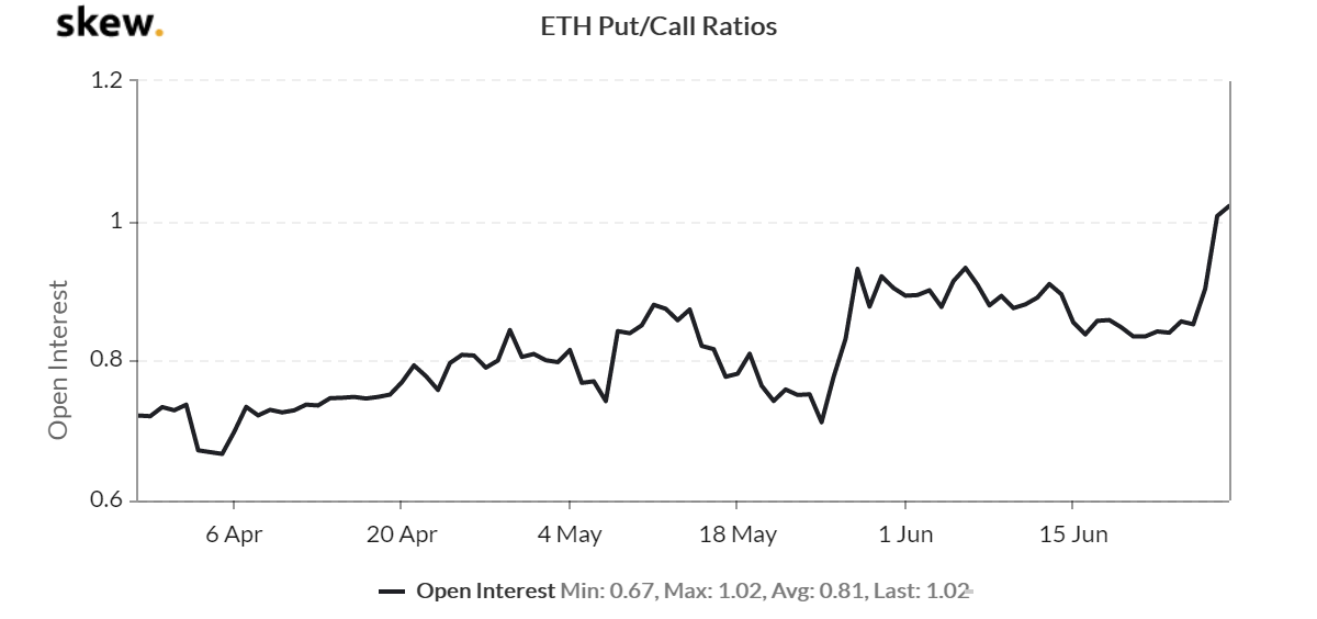 ETH options Put/Call ratios
