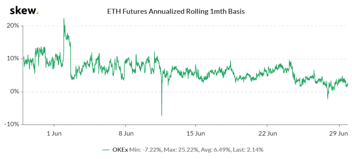 ETH 1-month futures premium