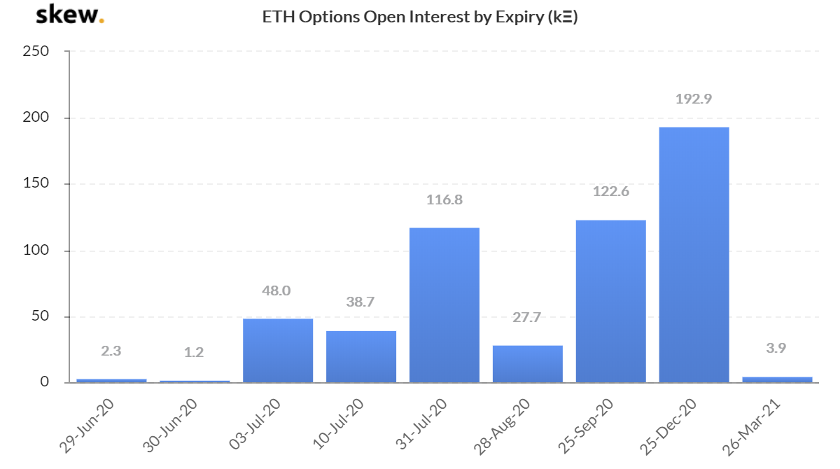 ETH options open interest by expiry