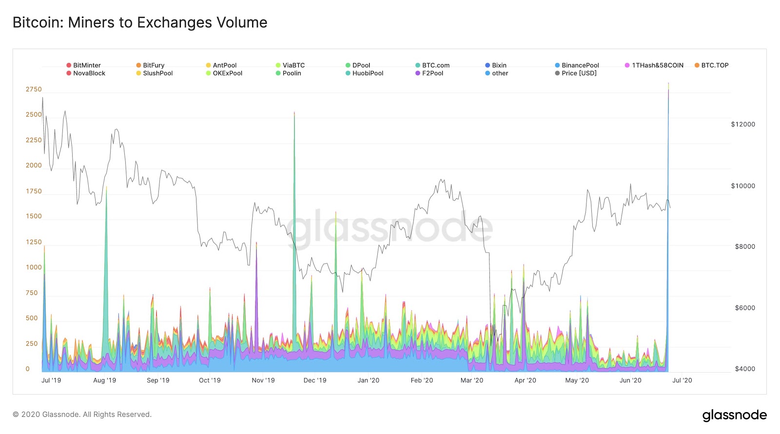 Bitcoin inflow of miners to exchanges