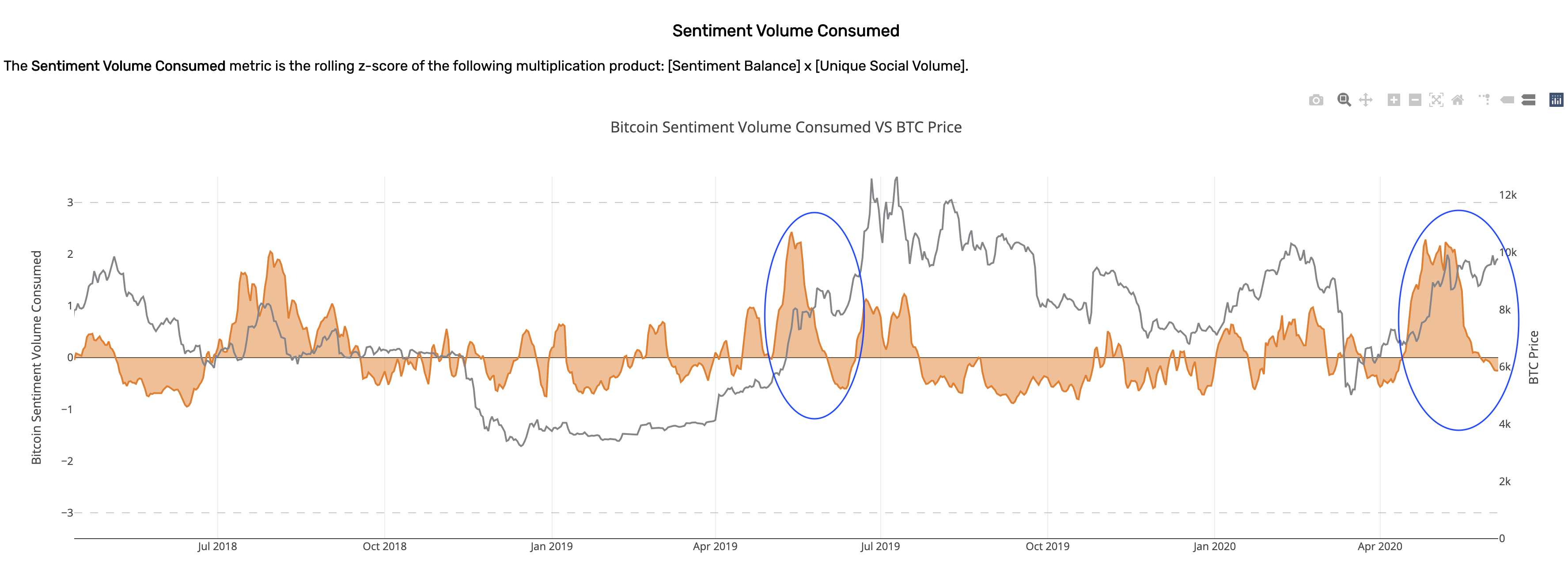 Bitcoin Sentiment Volume Consumed. (Source: Santiment)