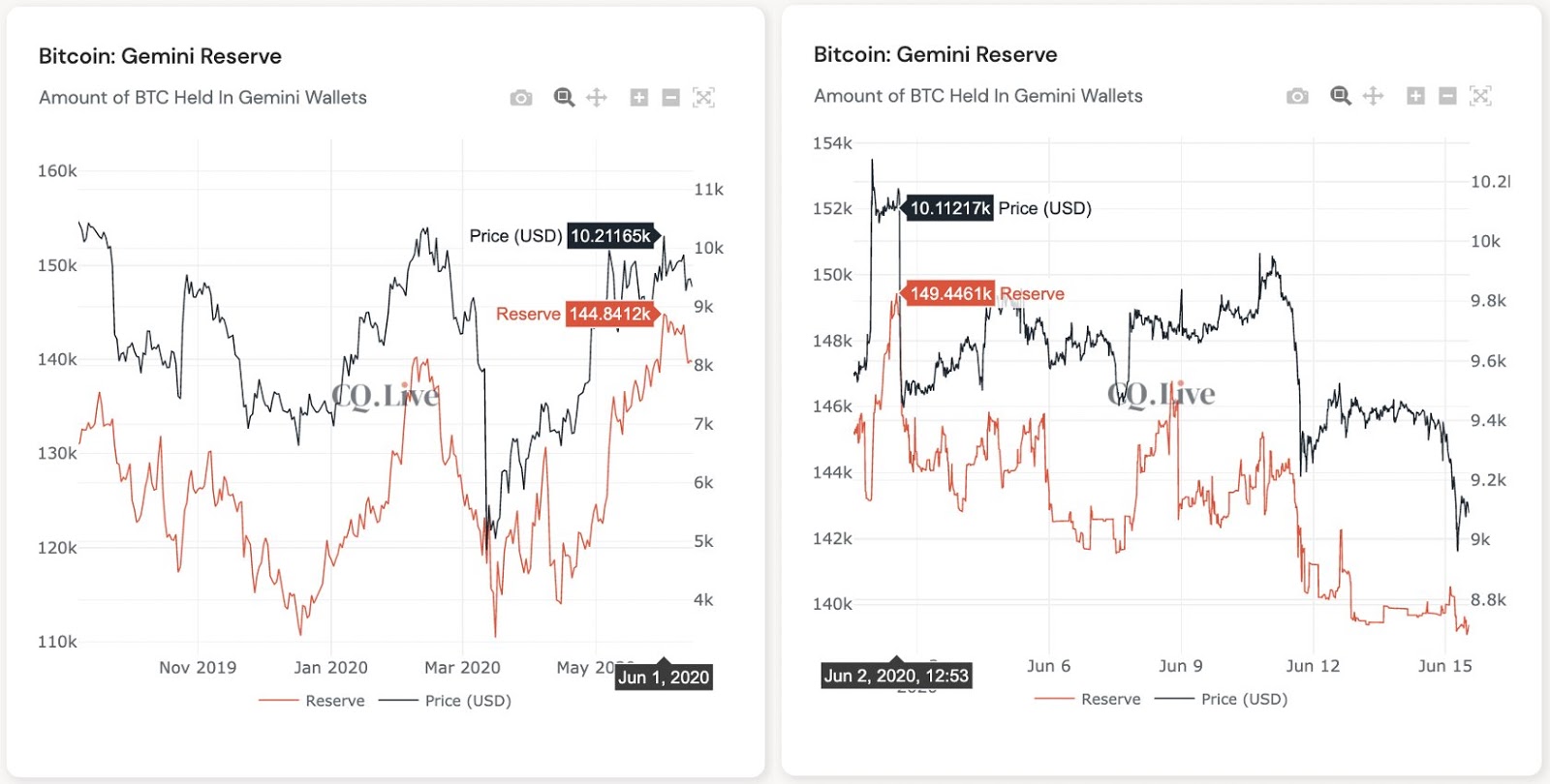 Gemini BTC Reserve