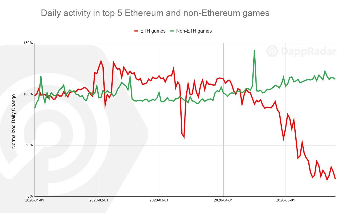 Daily activity in top 5 Ethereum and non-Ethereum games