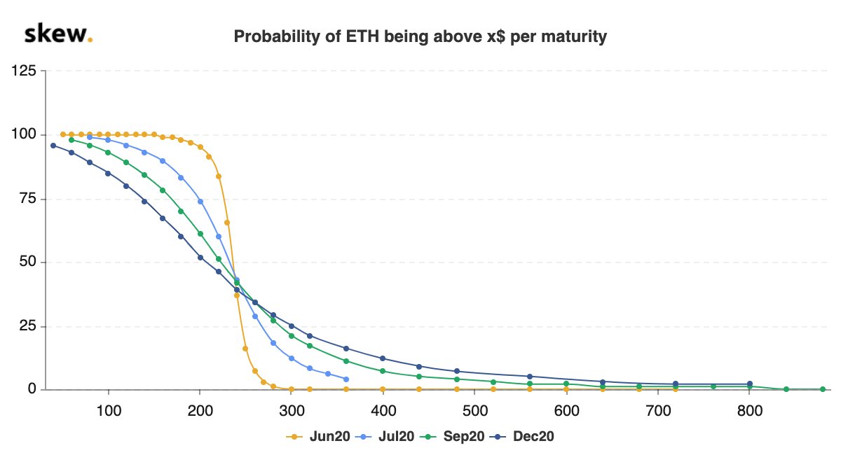 Odds For Ethereum to Rise Increase. (Source: Skew)