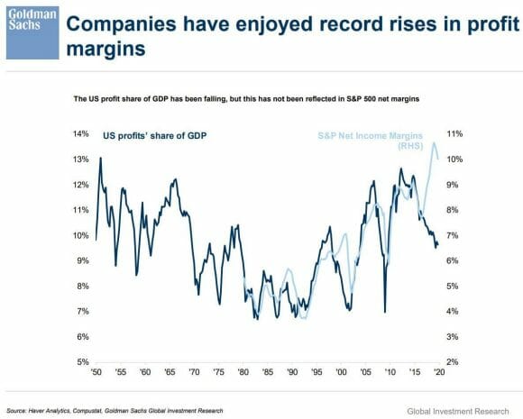 Corporate margins