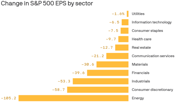 s&p 500 eps by sector