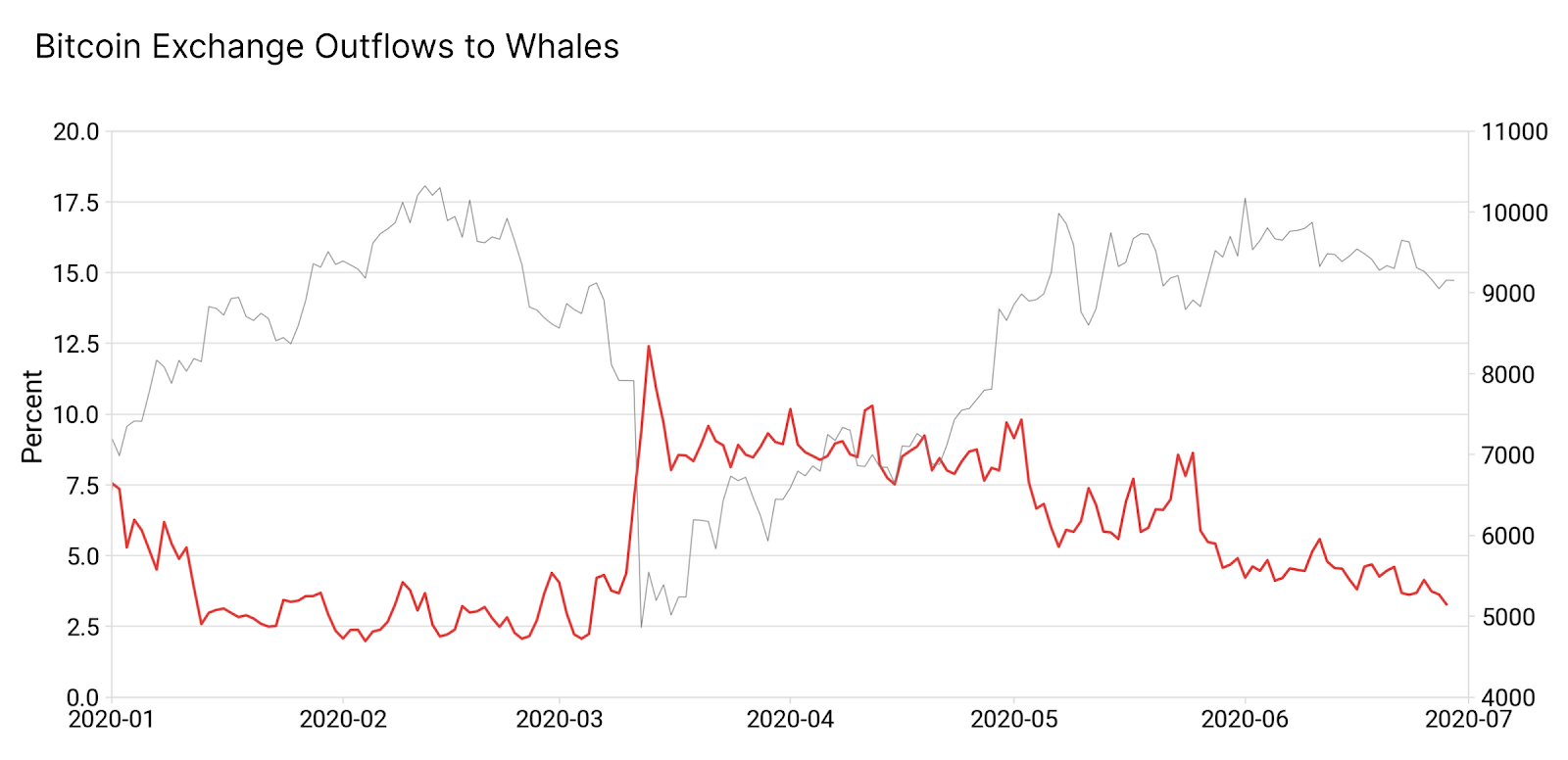 Bitcoin exchange outflows rose steeply in March